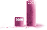 Tretton gånger fler Ritalinmissbrukare kom till akutmottagningar under 2004 än under 1990.